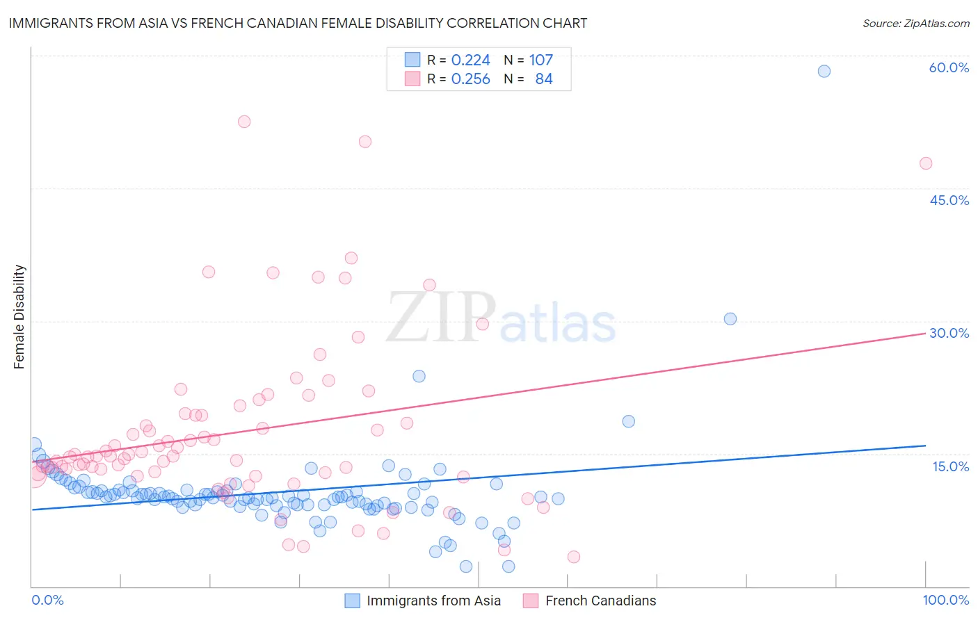 Immigrants from Asia vs French Canadian Female Disability