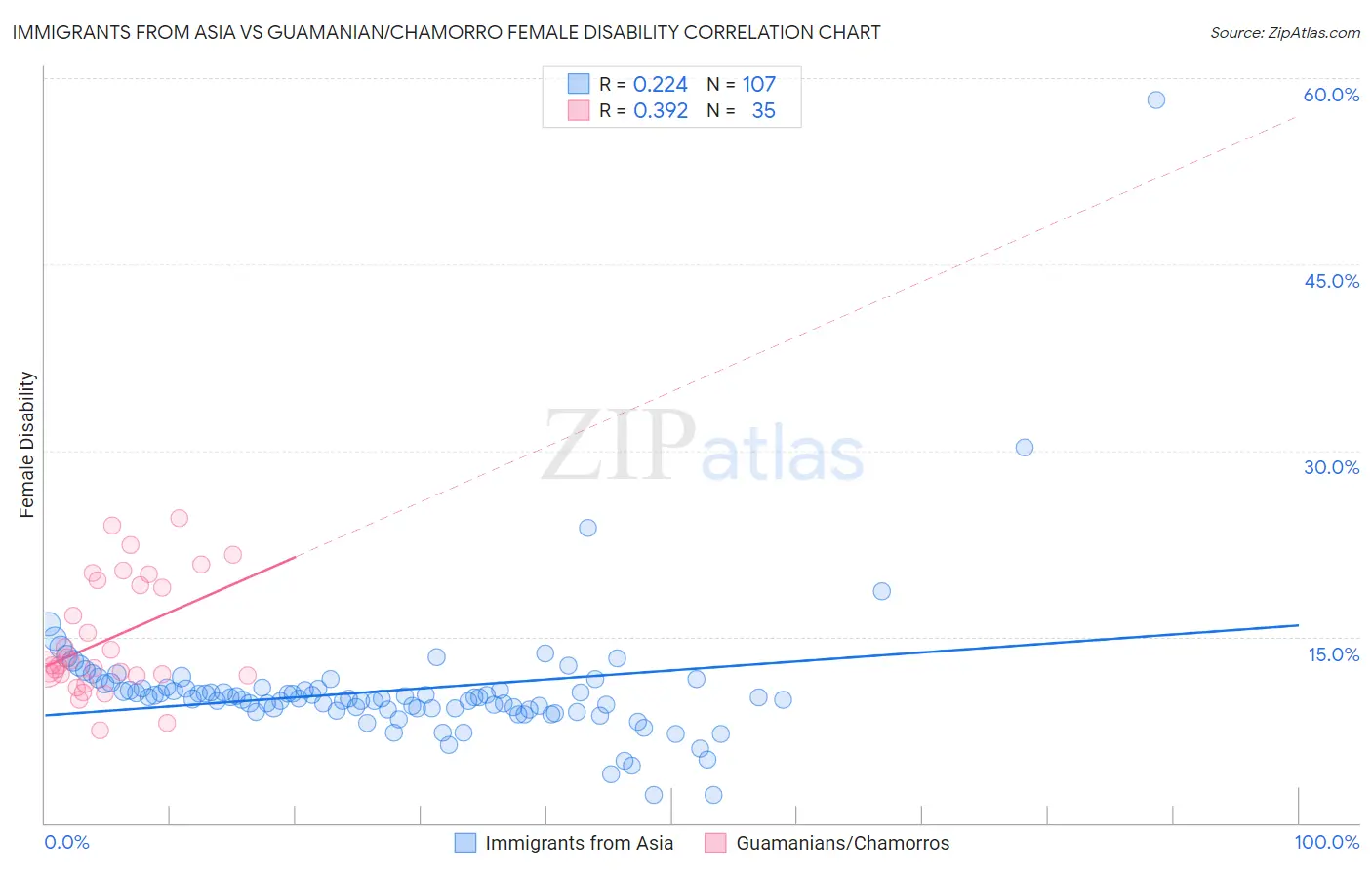 Immigrants from Asia vs Guamanian/Chamorro Female Disability