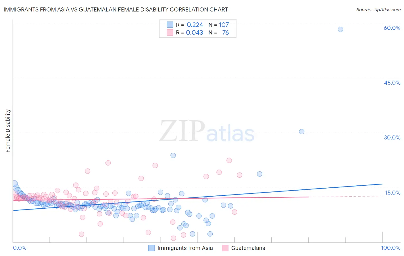 Immigrants from Asia vs Guatemalan Female Disability