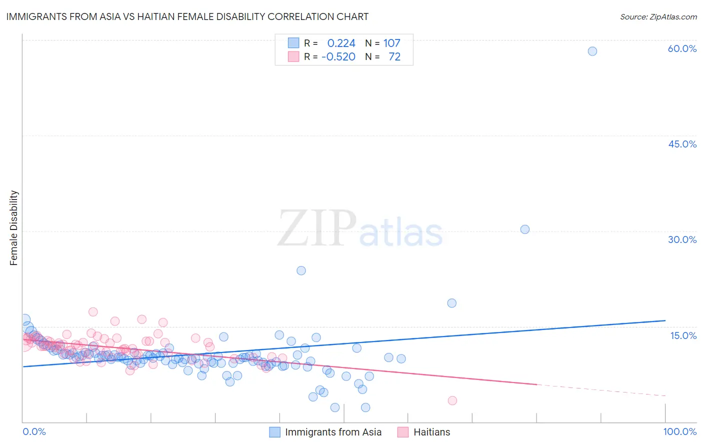 Immigrants from Asia vs Haitian Female Disability