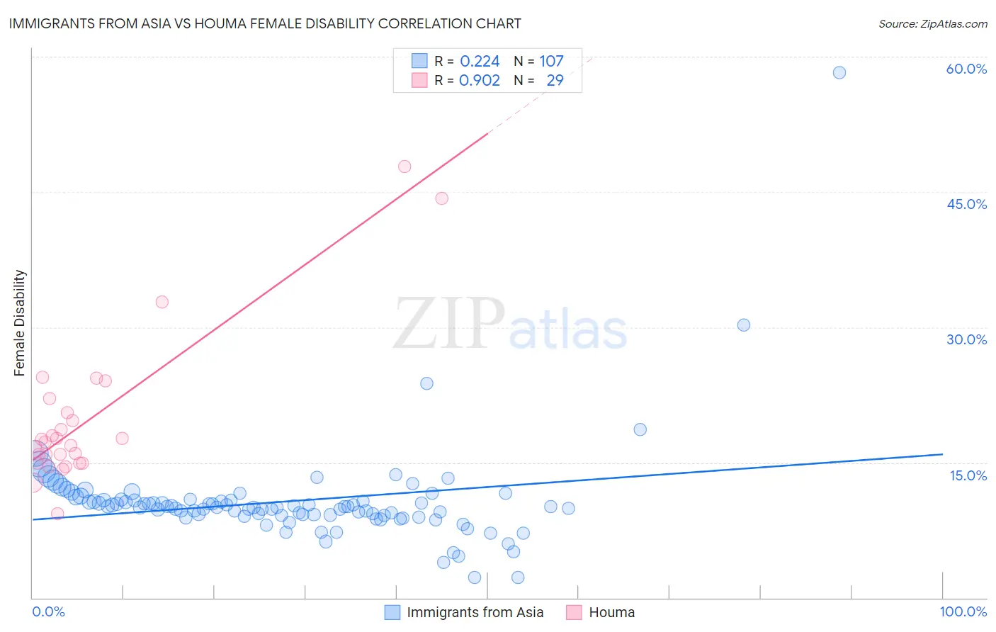 Immigrants from Asia vs Houma Female Disability
