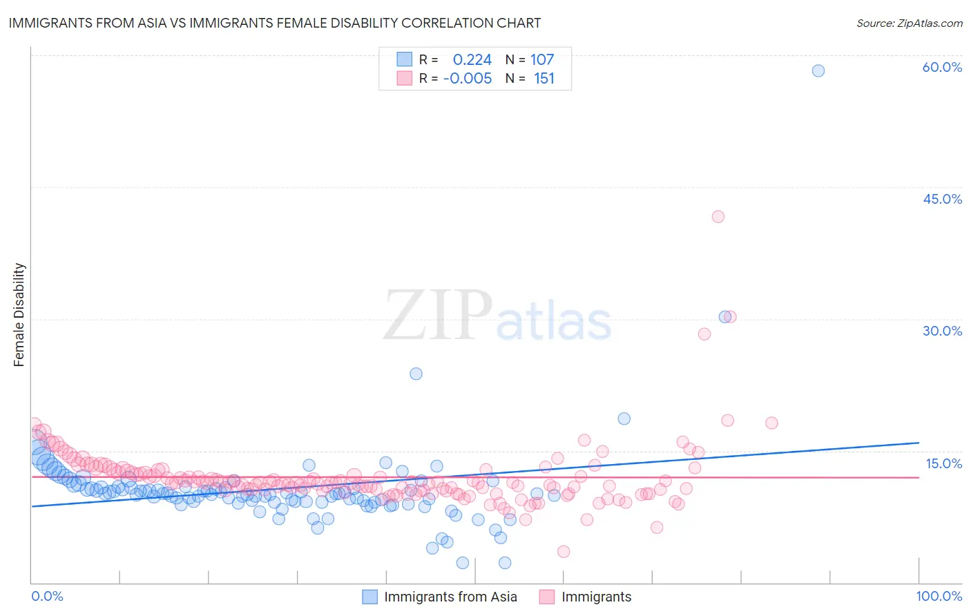 Immigrants from Asia vs Immigrants Female Disability