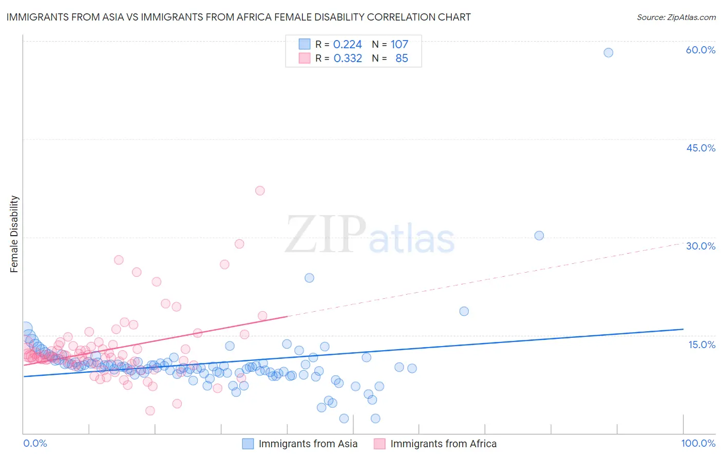 Immigrants from Asia vs Immigrants from Africa Female Disability