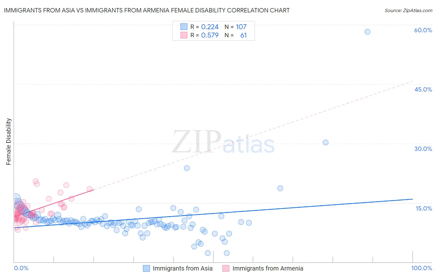 Immigrants from Asia vs Immigrants from Armenia Female Disability