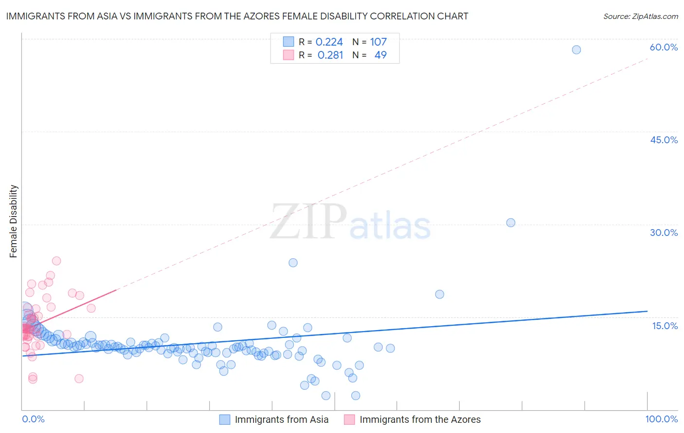 Immigrants from Asia vs Immigrants from the Azores Female Disability