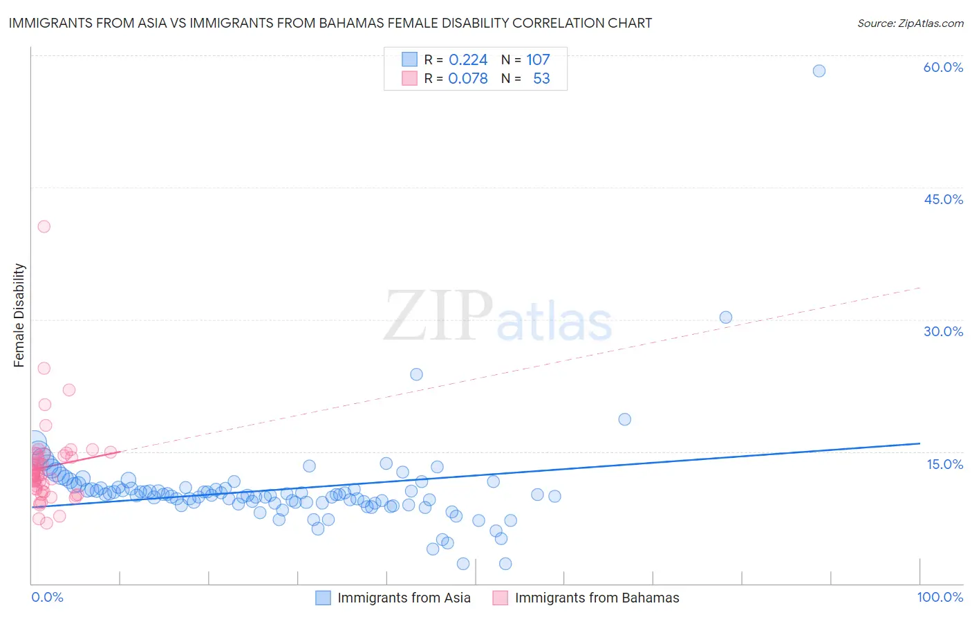 Immigrants from Asia vs Immigrants from Bahamas Female Disability