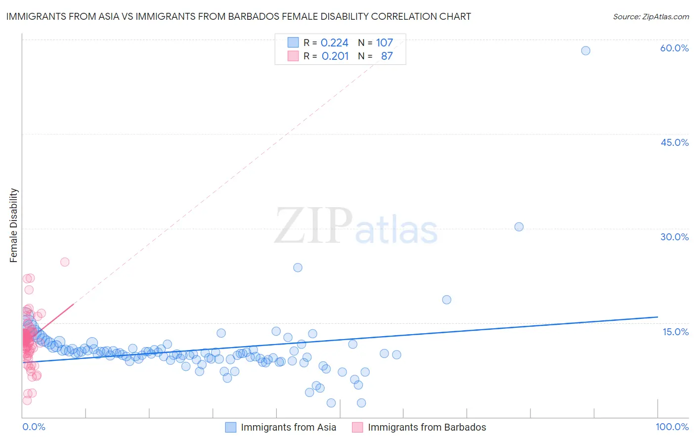 Immigrants from Asia vs Immigrants from Barbados Female Disability
