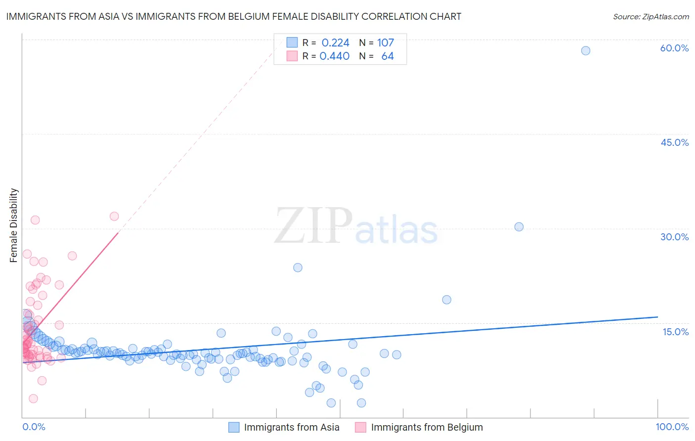 Immigrants from Asia vs Immigrants from Belgium Female Disability