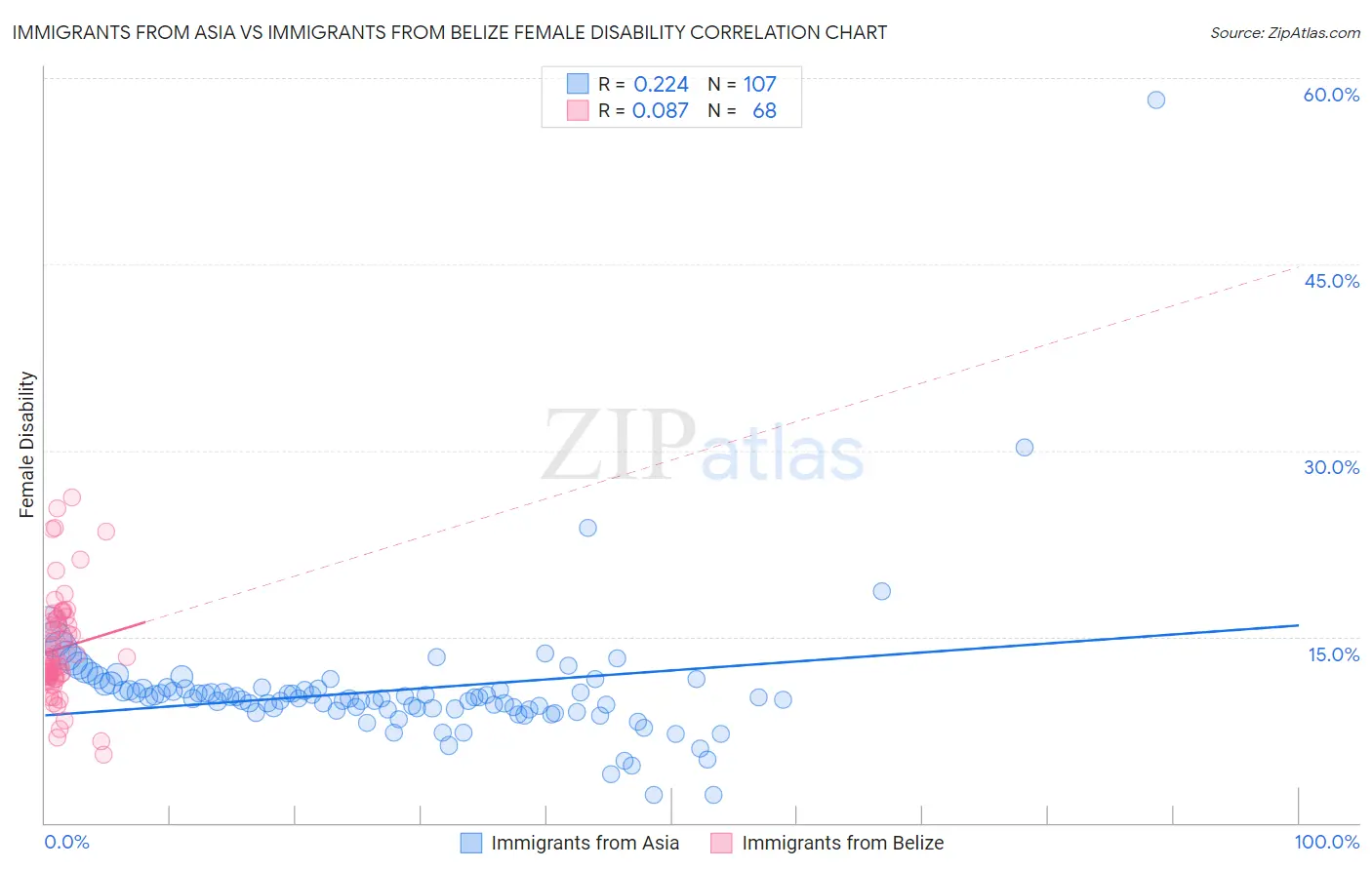 Immigrants from Asia vs Immigrants from Belize Female Disability
