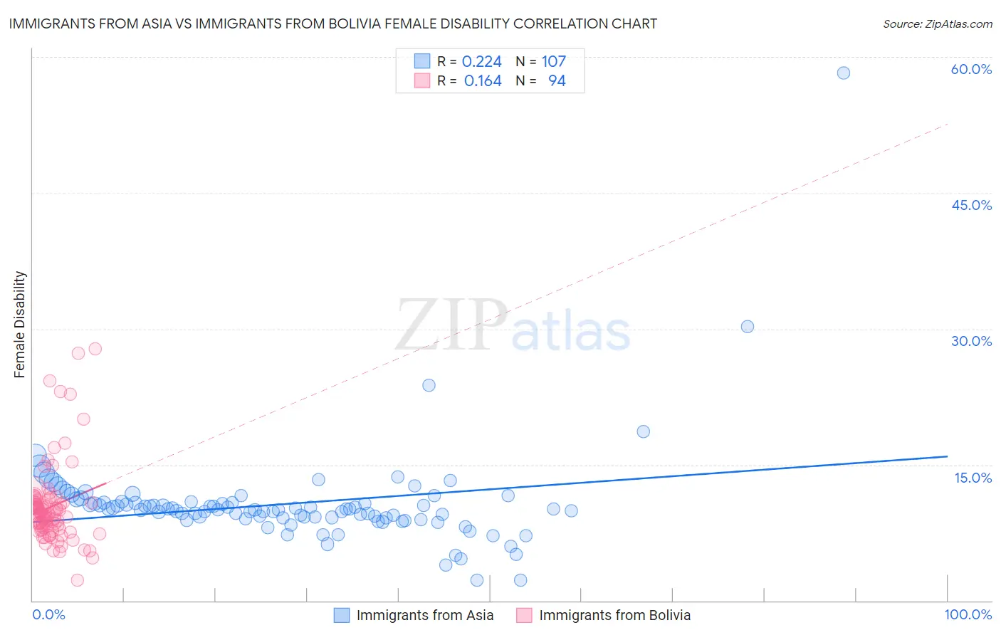 Immigrants from Asia vs Immigrants from Bolivia Female Disability