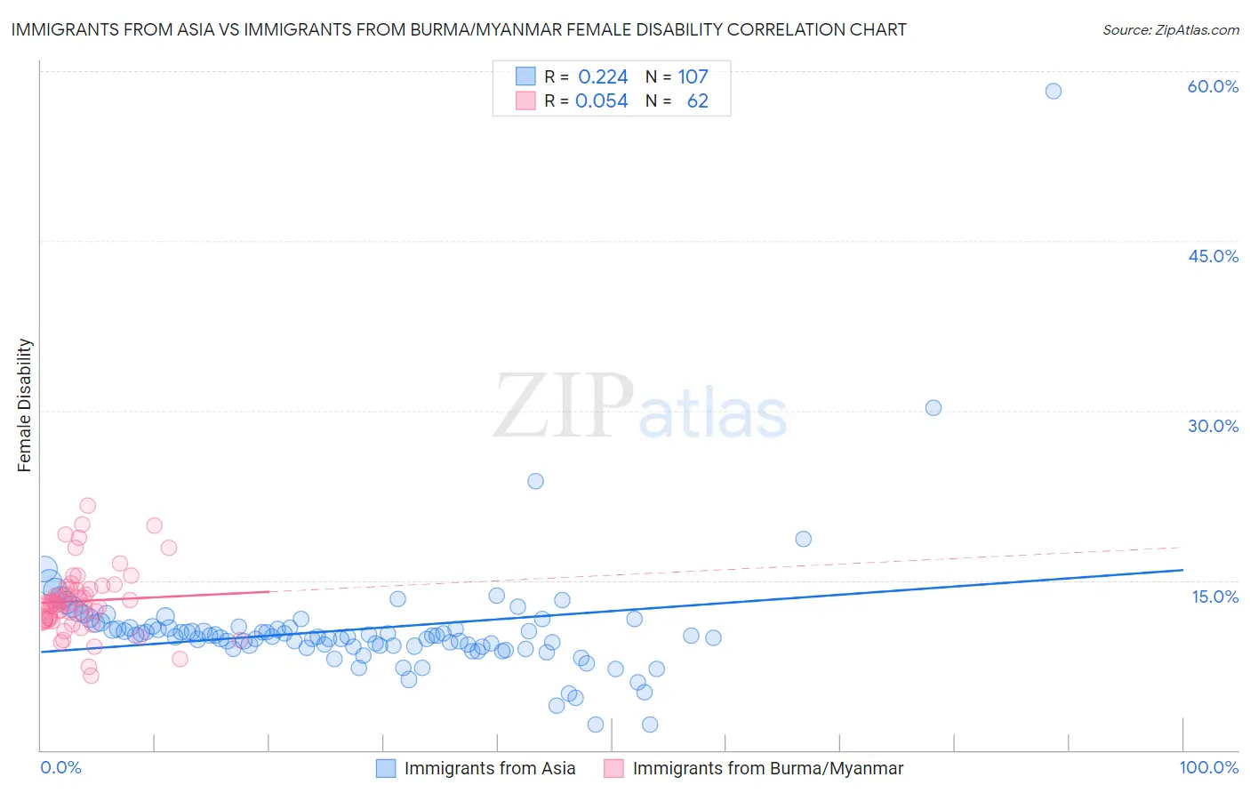 Immigrants from Asia vs Immigrants from Burma/Myanmar Female Disability