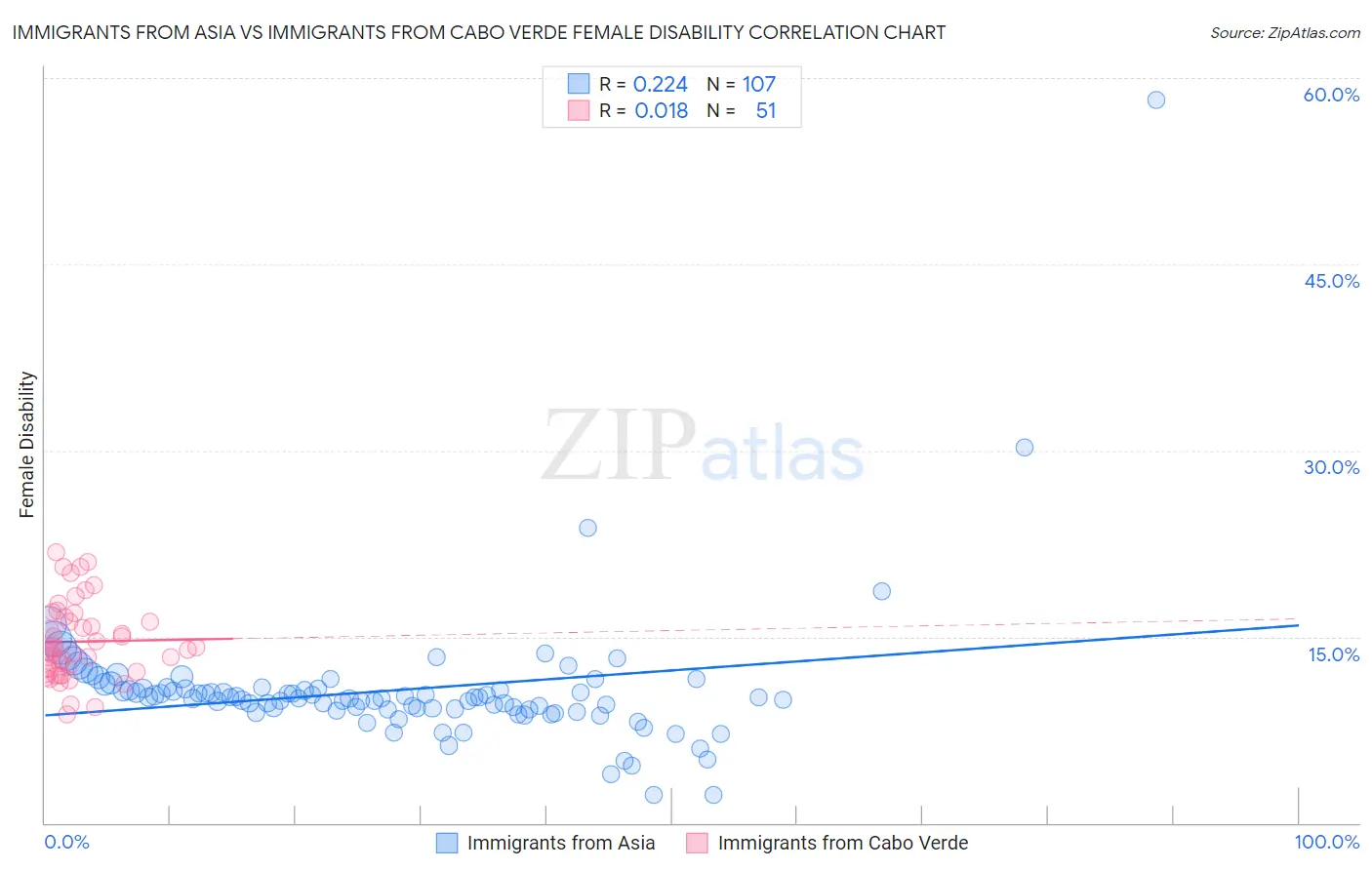 Immigrants from Asia vs Immigrants from Cabo Verde Female Disability
