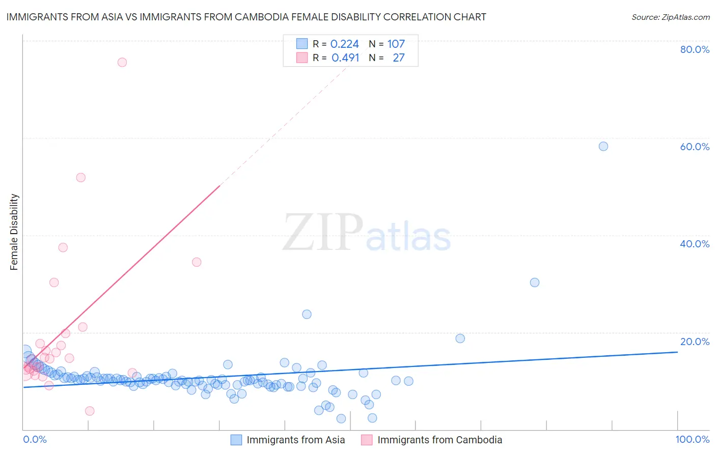 Immigrants from Asia vs Immigrants from Cambodia Female Disability
