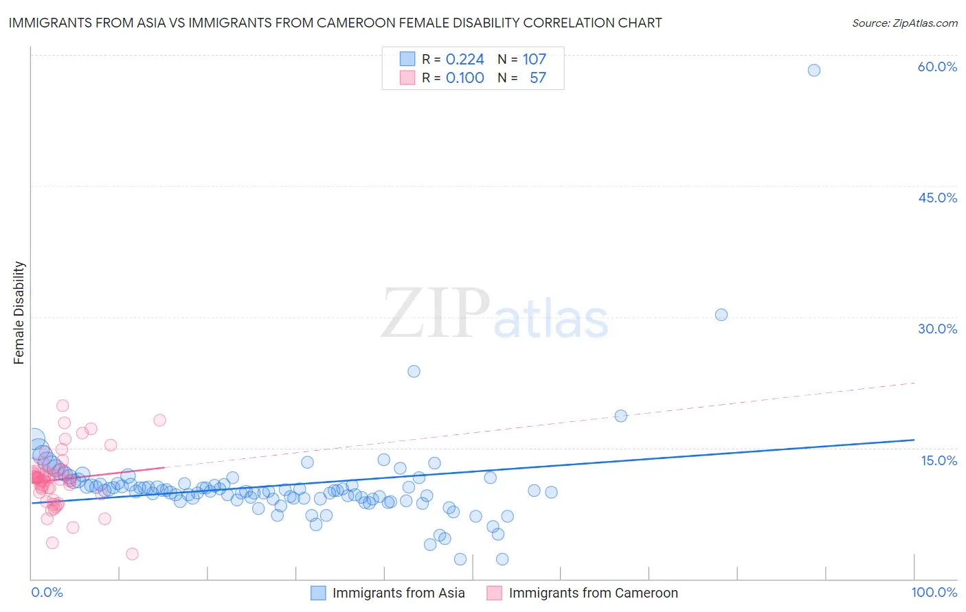 Immigrants from Asia vs Immigrants from Cameroon Female Disability