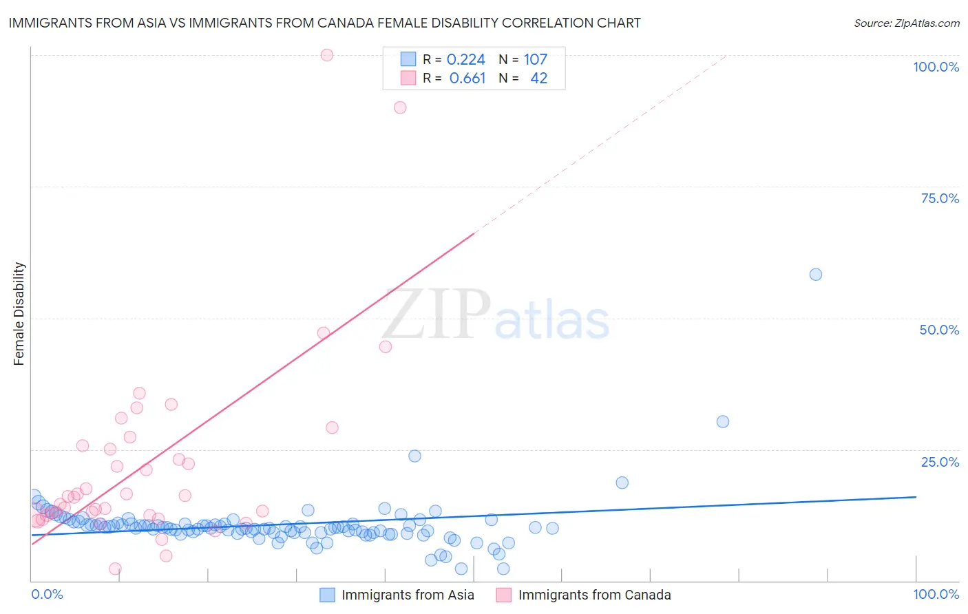 Immigrants from Asia vs Immigrants from Canada Female Disability
