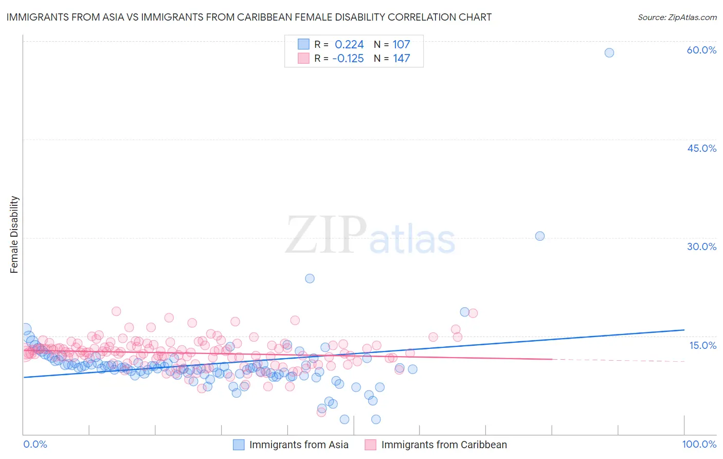 Immigrants from Asia vs Immigrants from Caribbean Female Disability