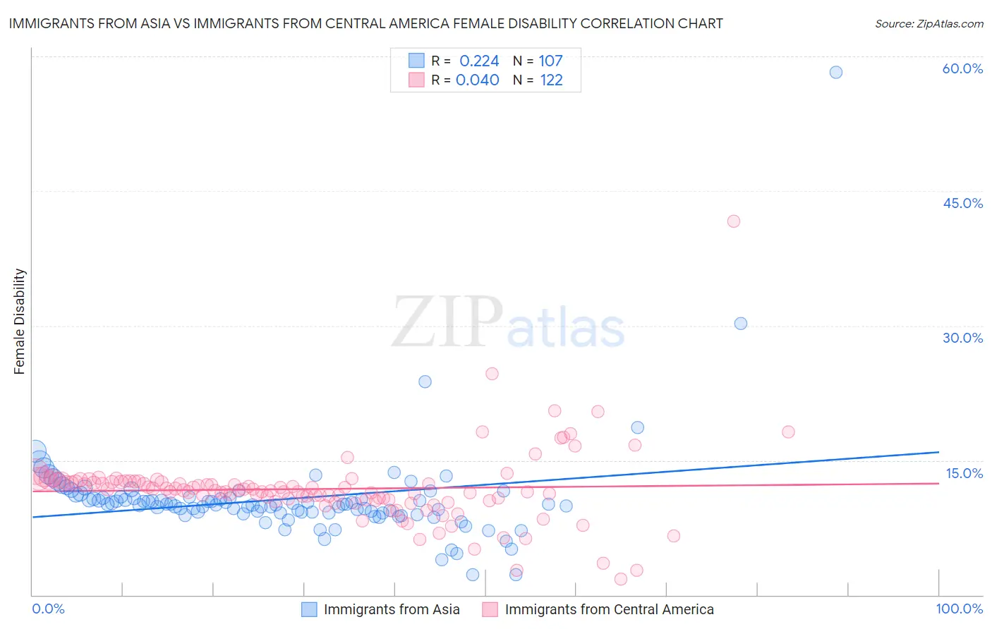 Immigrants from Asia vs Immigrants from Central America Female Disability