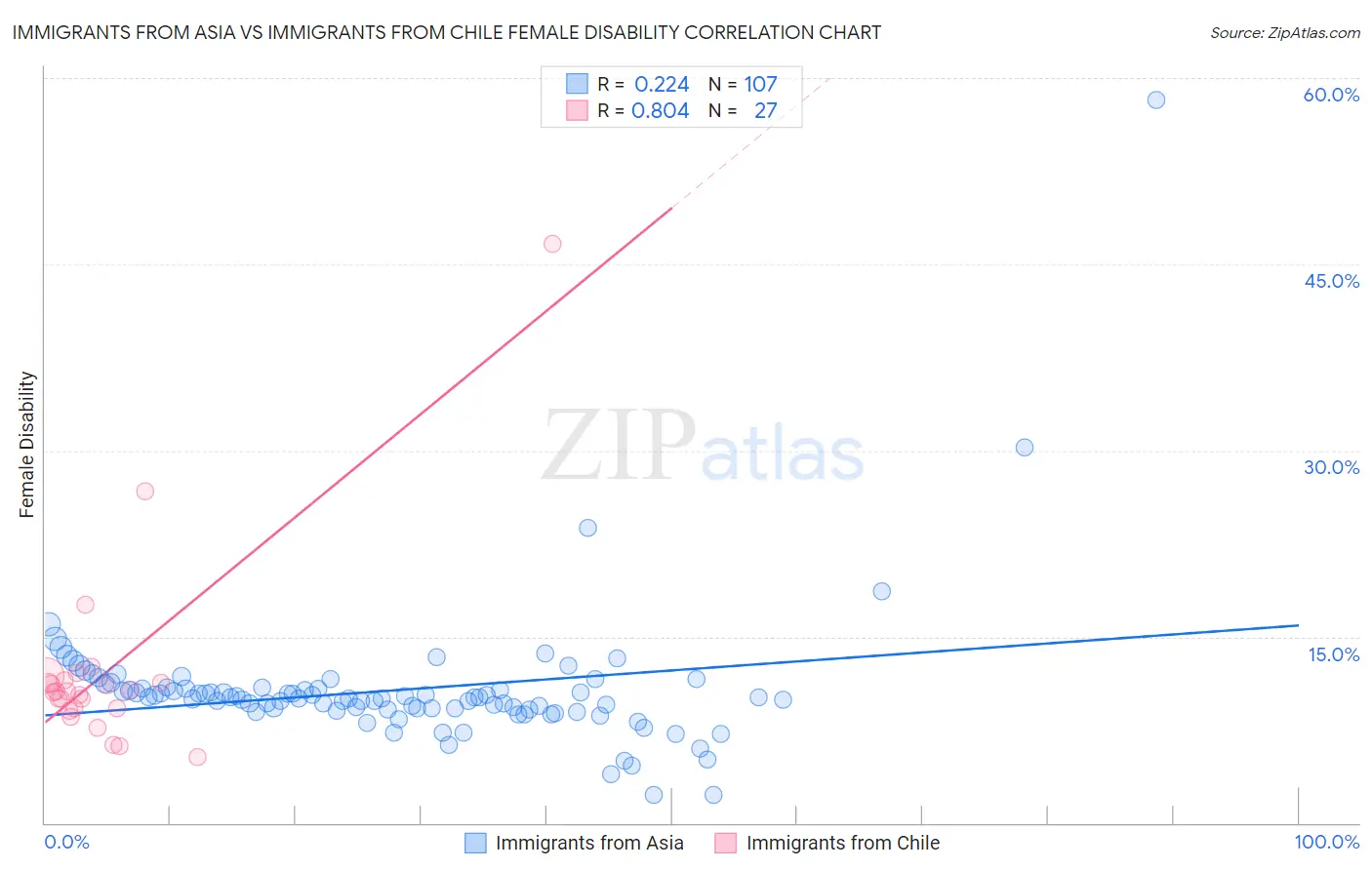 Immigrants from Asia vs Immigrants from Chile Female Disability
