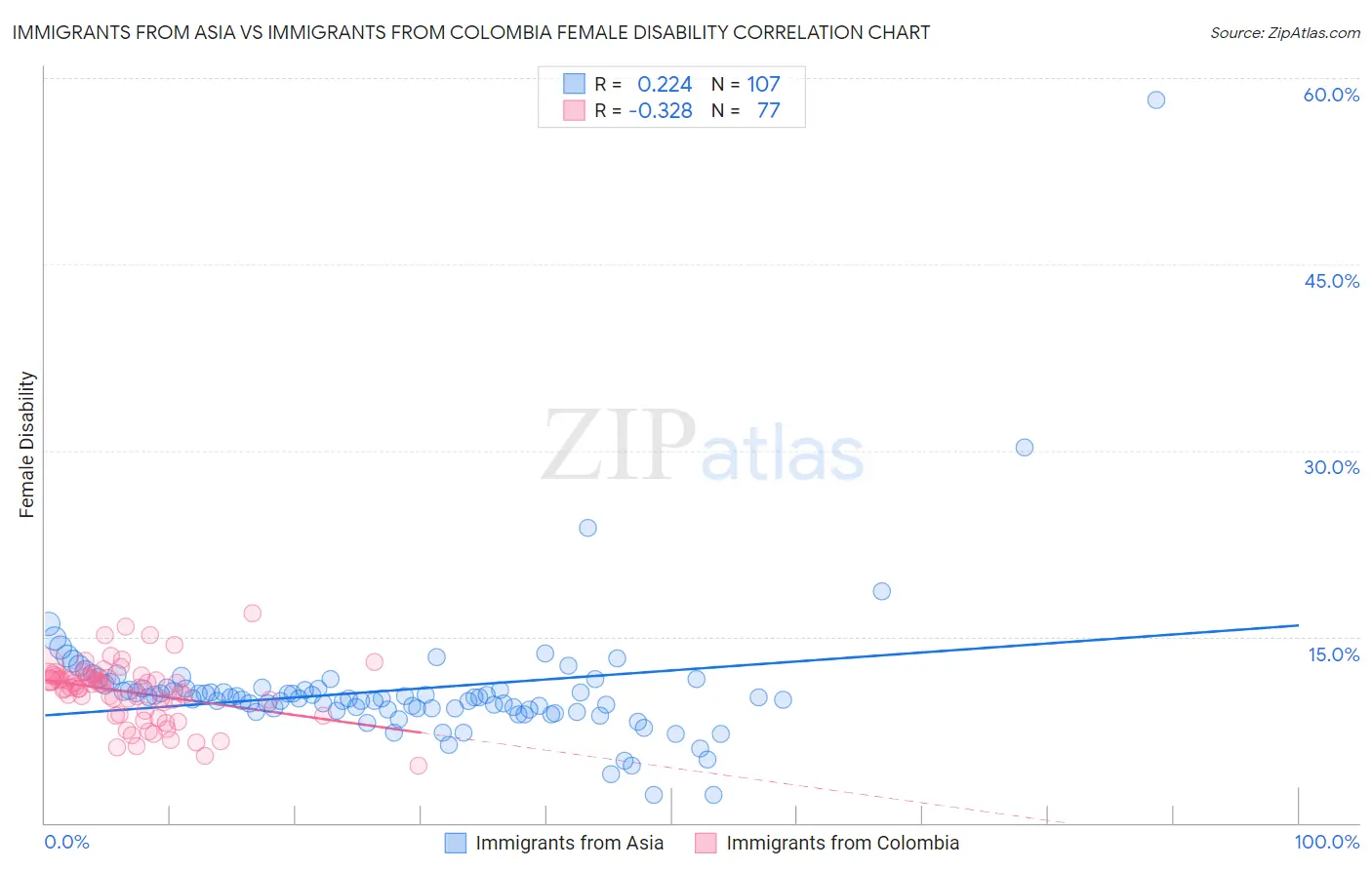 Immigrants from Asia vs Immigrants from Colombia Female Disability