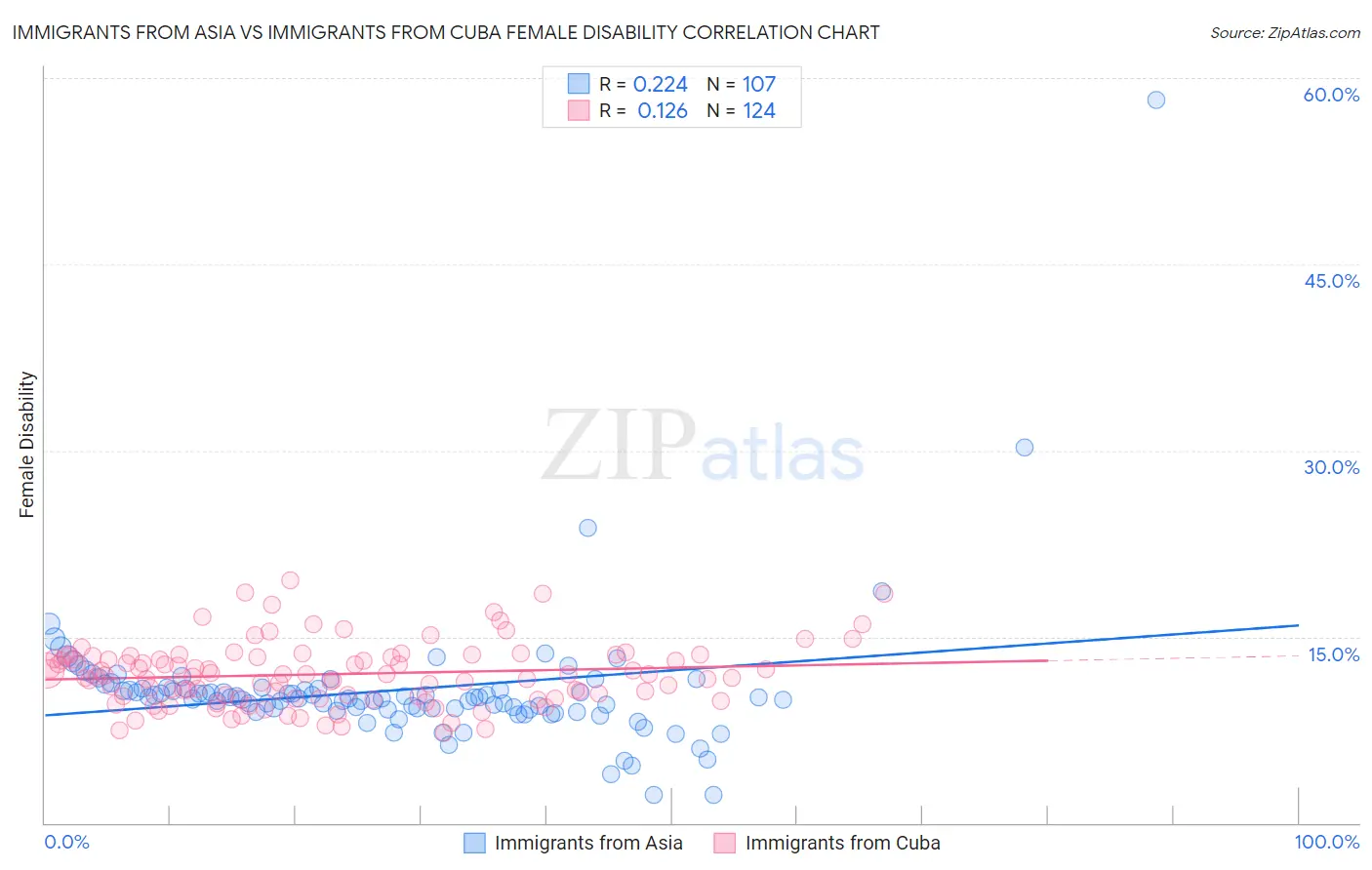 Immigrants from Asia vs Immigrants from Cuba Female Disability