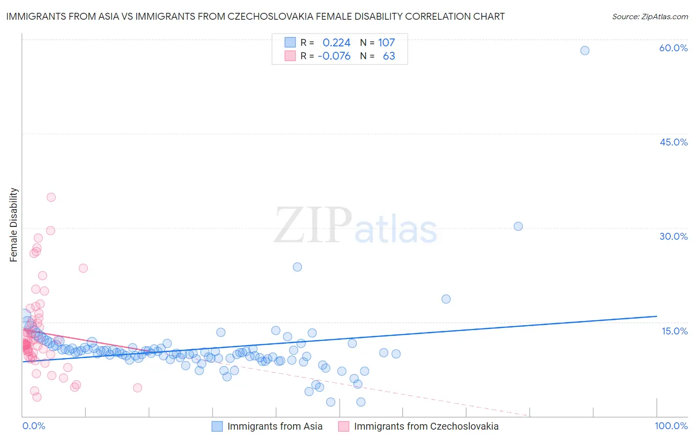 Immigrants from Asia vs Immigrants from Czechoslovakia Female Disability