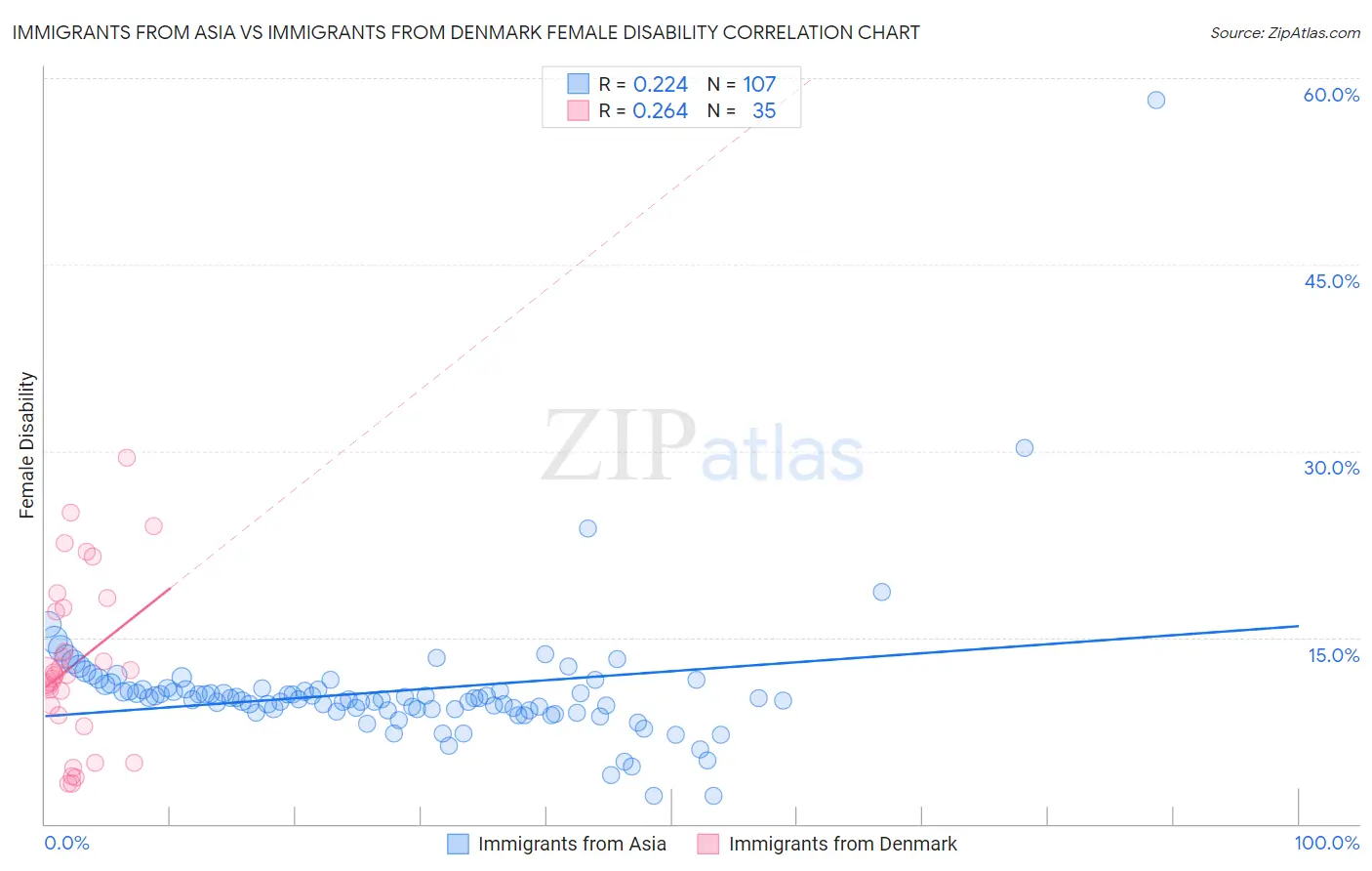 Immigrants from Asia vs Immigrants from Denmark Female Disability