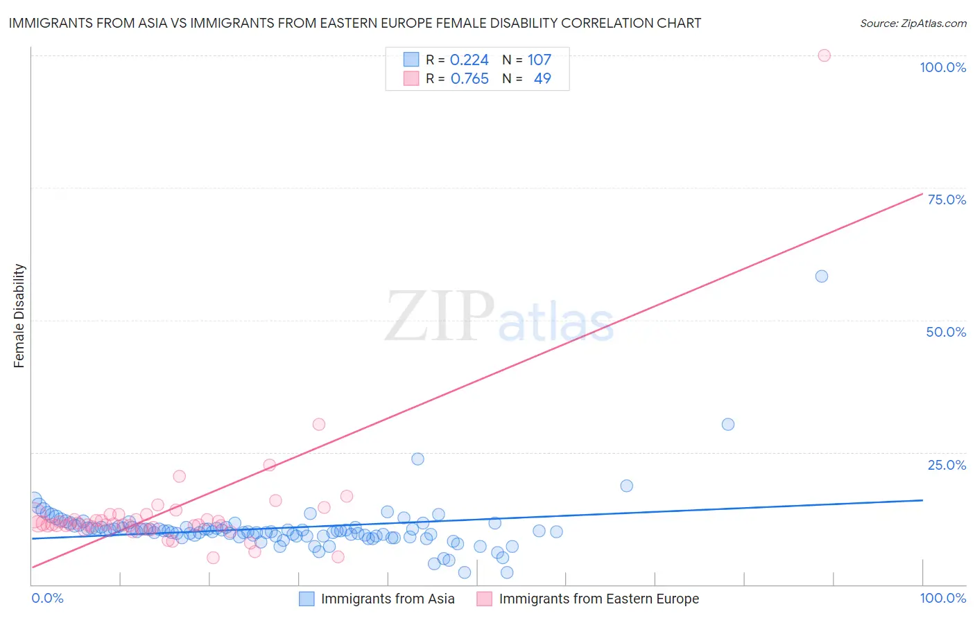 Immigrants from Asia vs Immigrants from Eastern Europe Female Disability