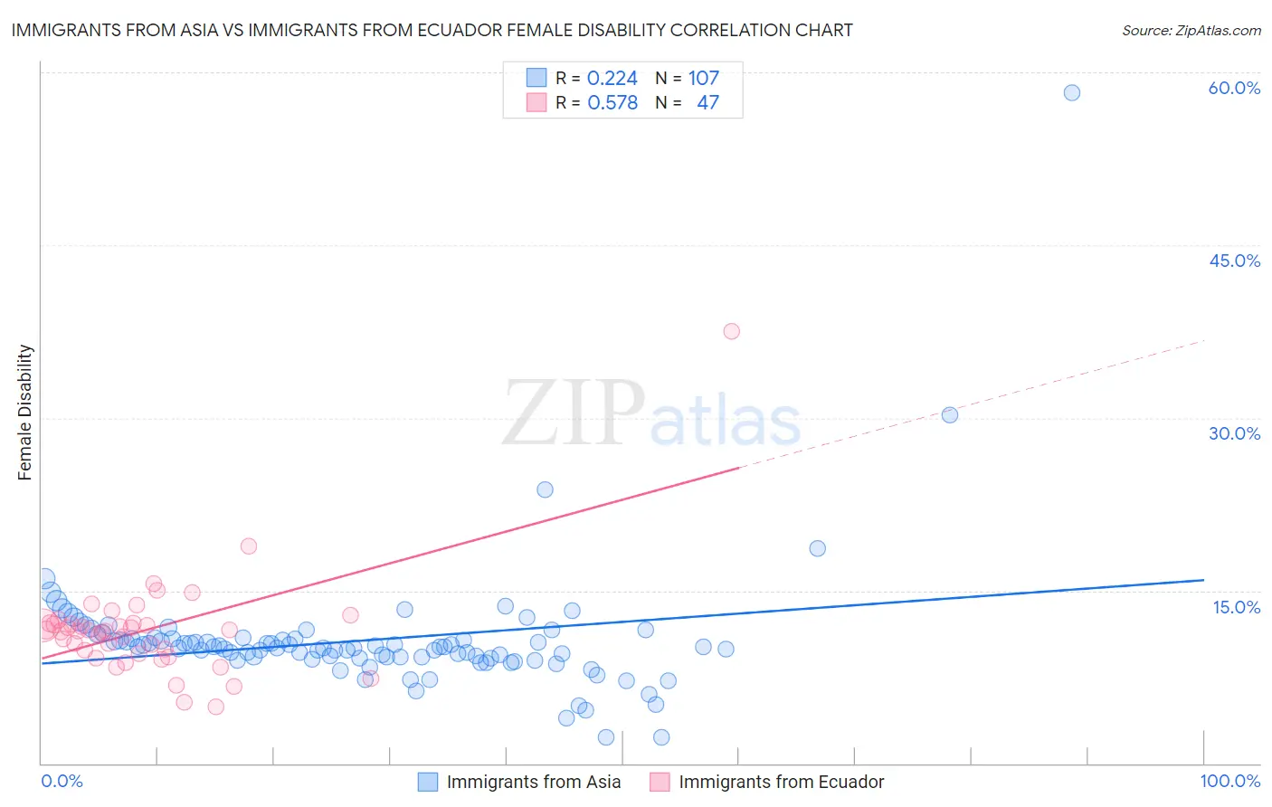 Immigrants from Asia vs Immigrants from Ecuador Female Disability