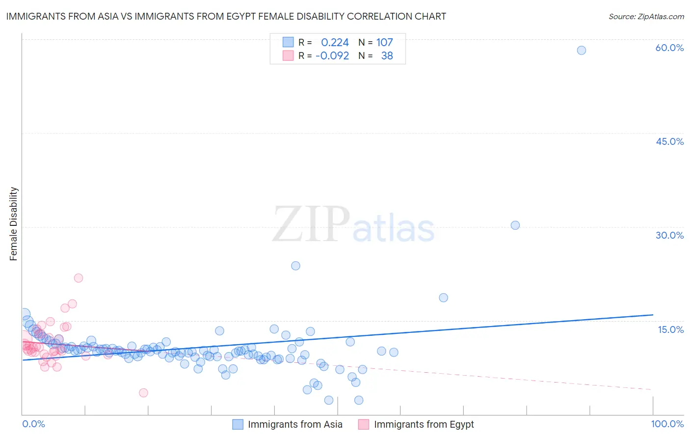 Immigrants from Asia vs Immigrants from Egypt Female Disability