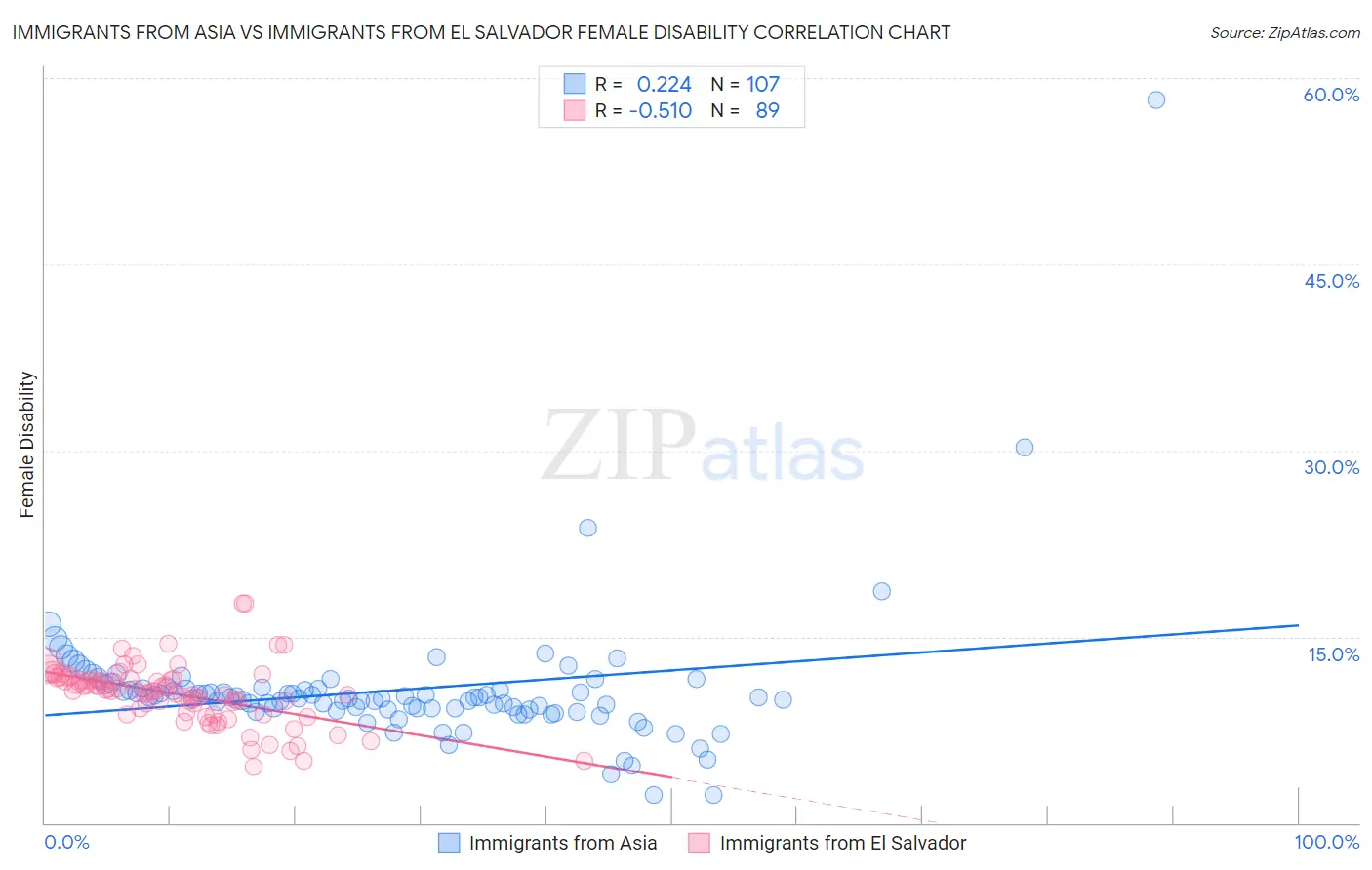Immigrants from Asia vs Immigrants from El Salvador Female Disability