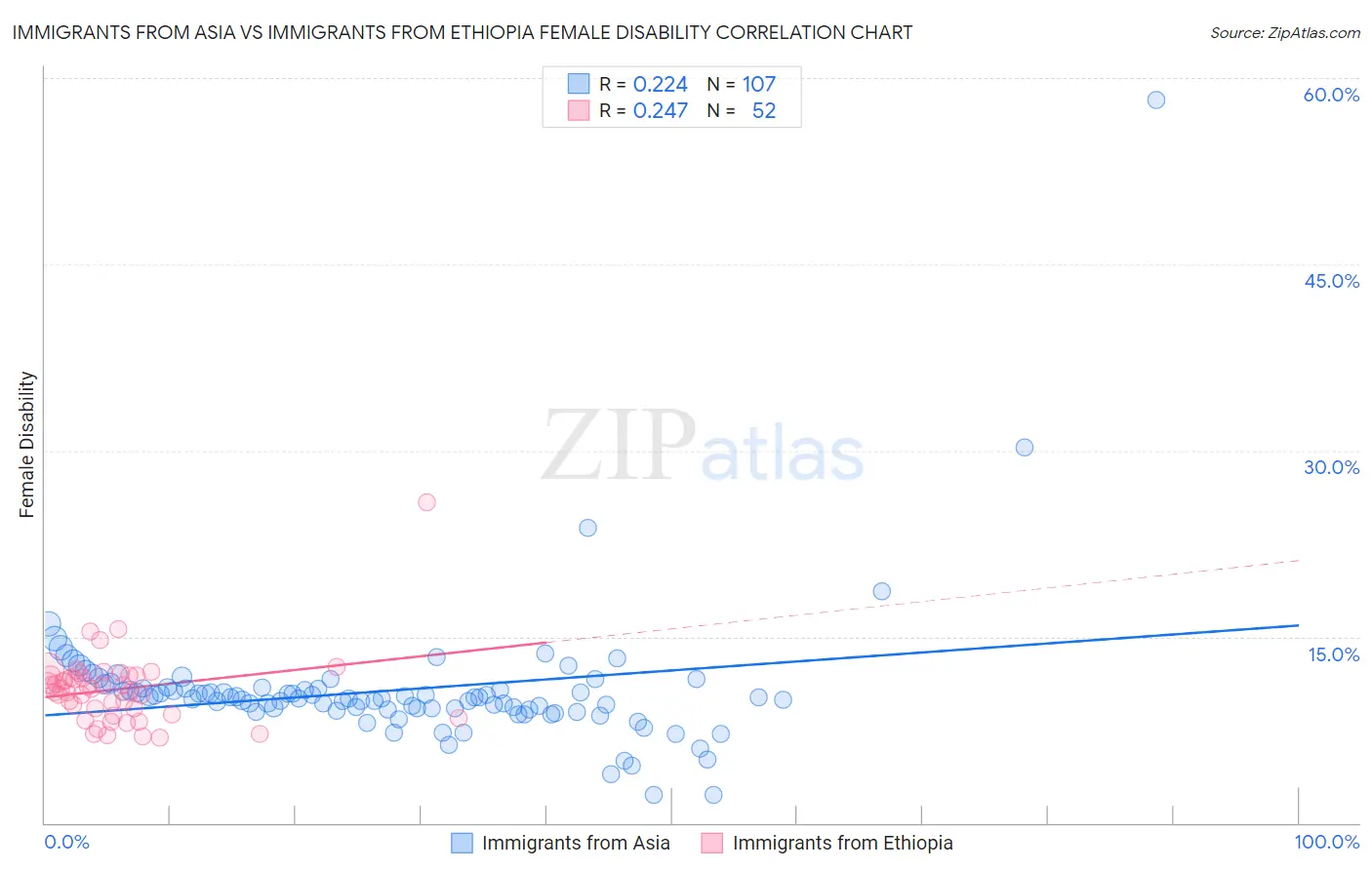 Immigrants from Asia vs Immigrants from Ethiopia Female Disability