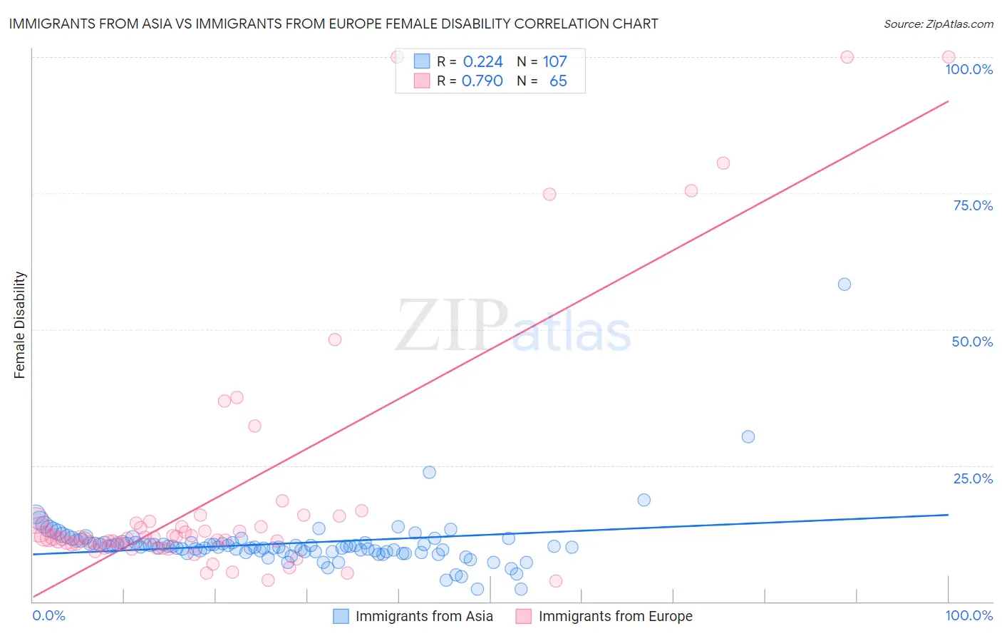 Immigrants from Asia vs Immigrants from Europe Female Disability