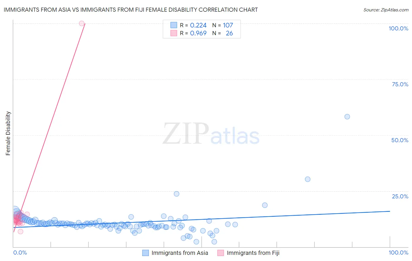 Immigrants from Asia vs Immigrants from Fiji Female Disability