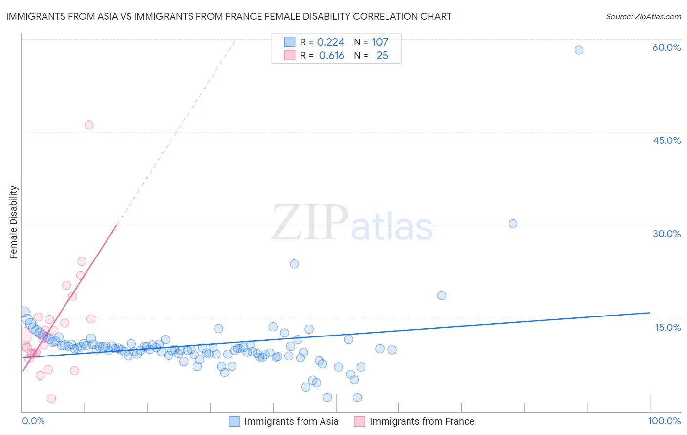 Immigrants from Asia vs Immigrants from France Female Disability