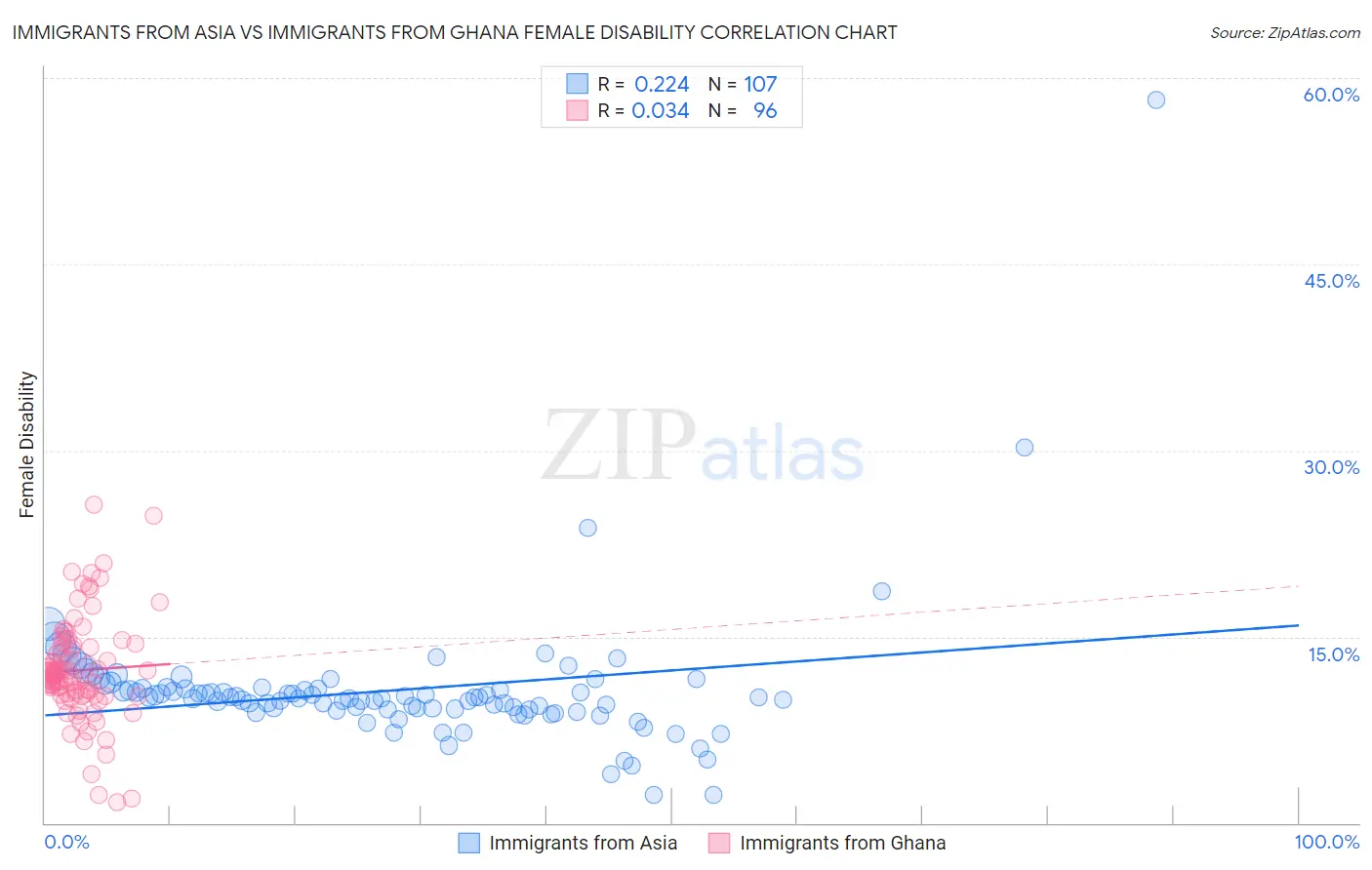 Immigrants from Asia vs Immigrants from Ghana Female Disability
