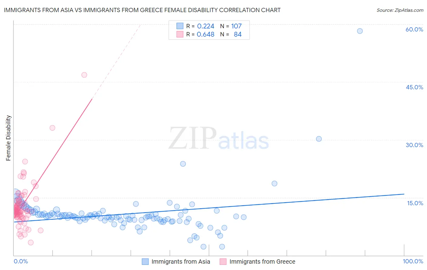 Immigrants from Asia vs Immigrants from Greece Female Disability