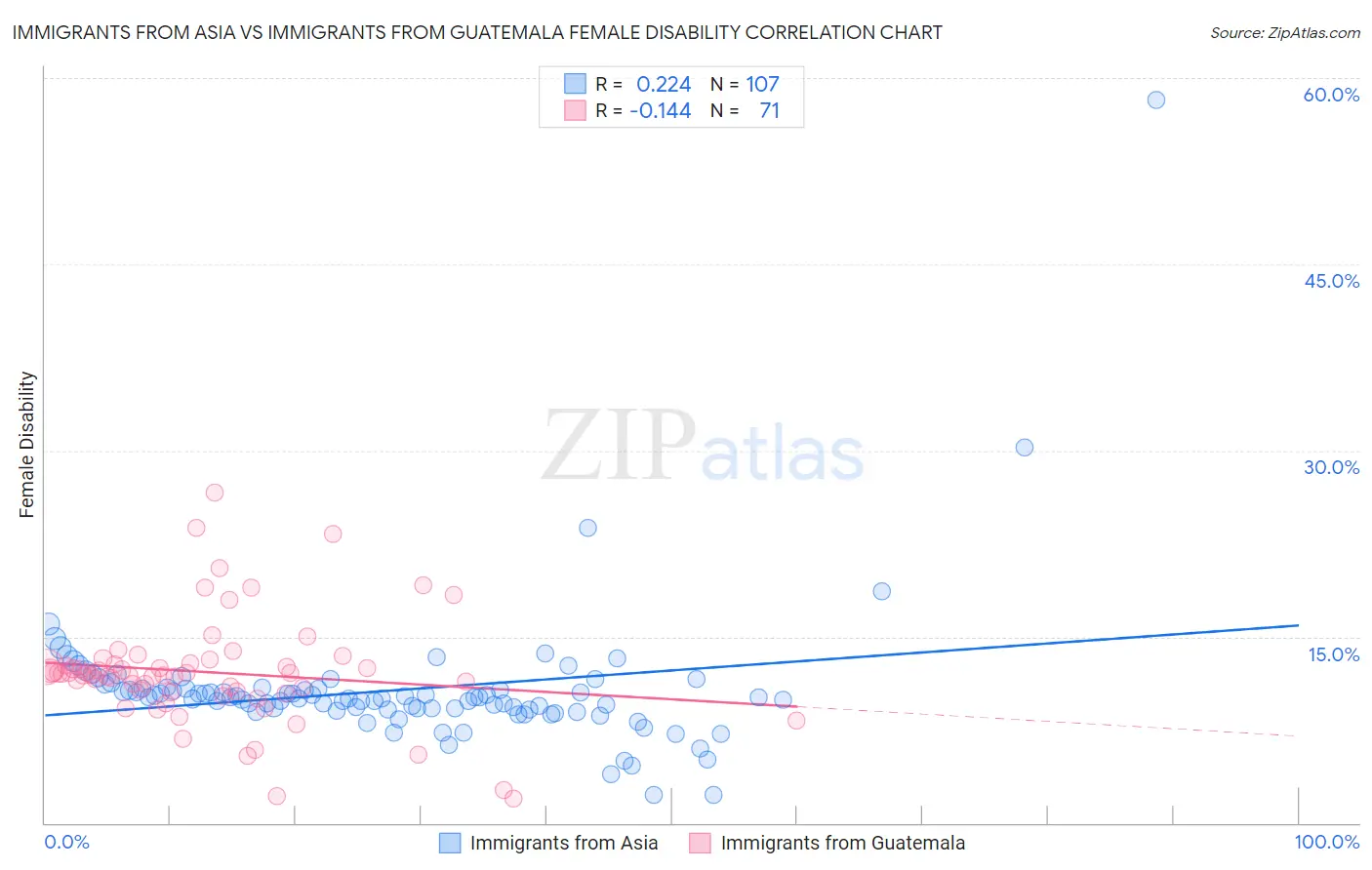Immigrants from Asia vs Immigrants from Guatemala Female Disability