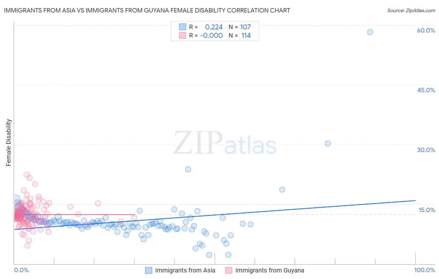 Immigrants from Asia vs Immigrants from Guyana Female Disability