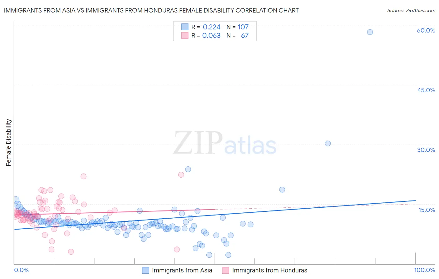 Immigrants from Asia vs Immigrants from Honduras Female Disability