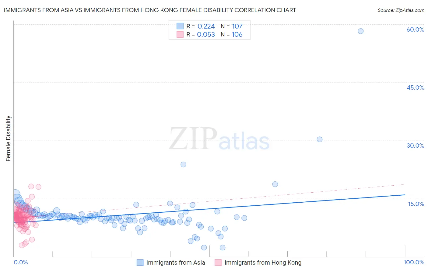 Immigrants from Asia vs Immigrants from Hong Kong Female Disability