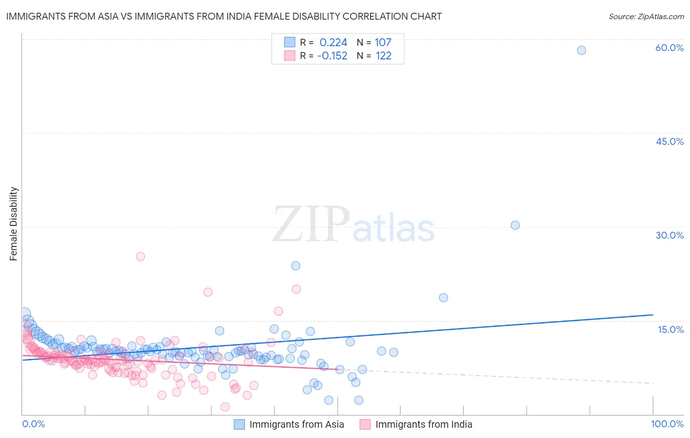 Immigrants from Asia vs Immigrants from India Female Disability