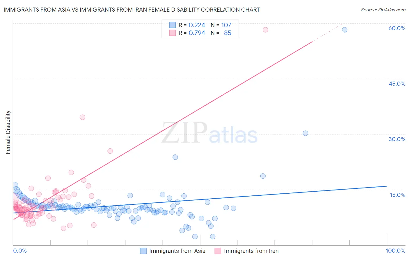 Immigrants from Asia vs Immigrants from Iran Female Disability