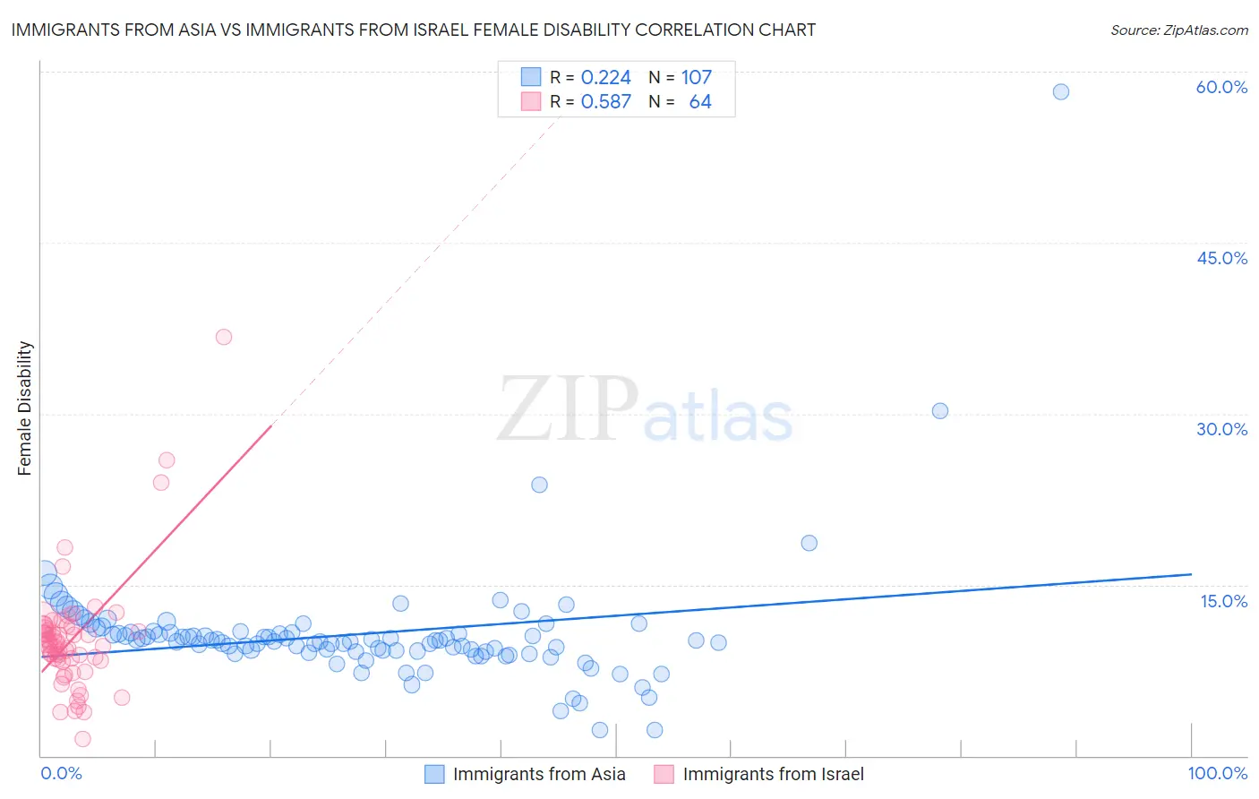 Immigrants from Asia vs Immigrants from Israel Female Disability