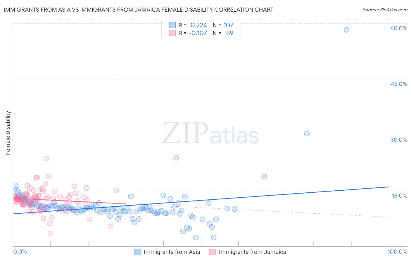 Immigrants from Asia vs Immigrants from Jamaica Female Disability
