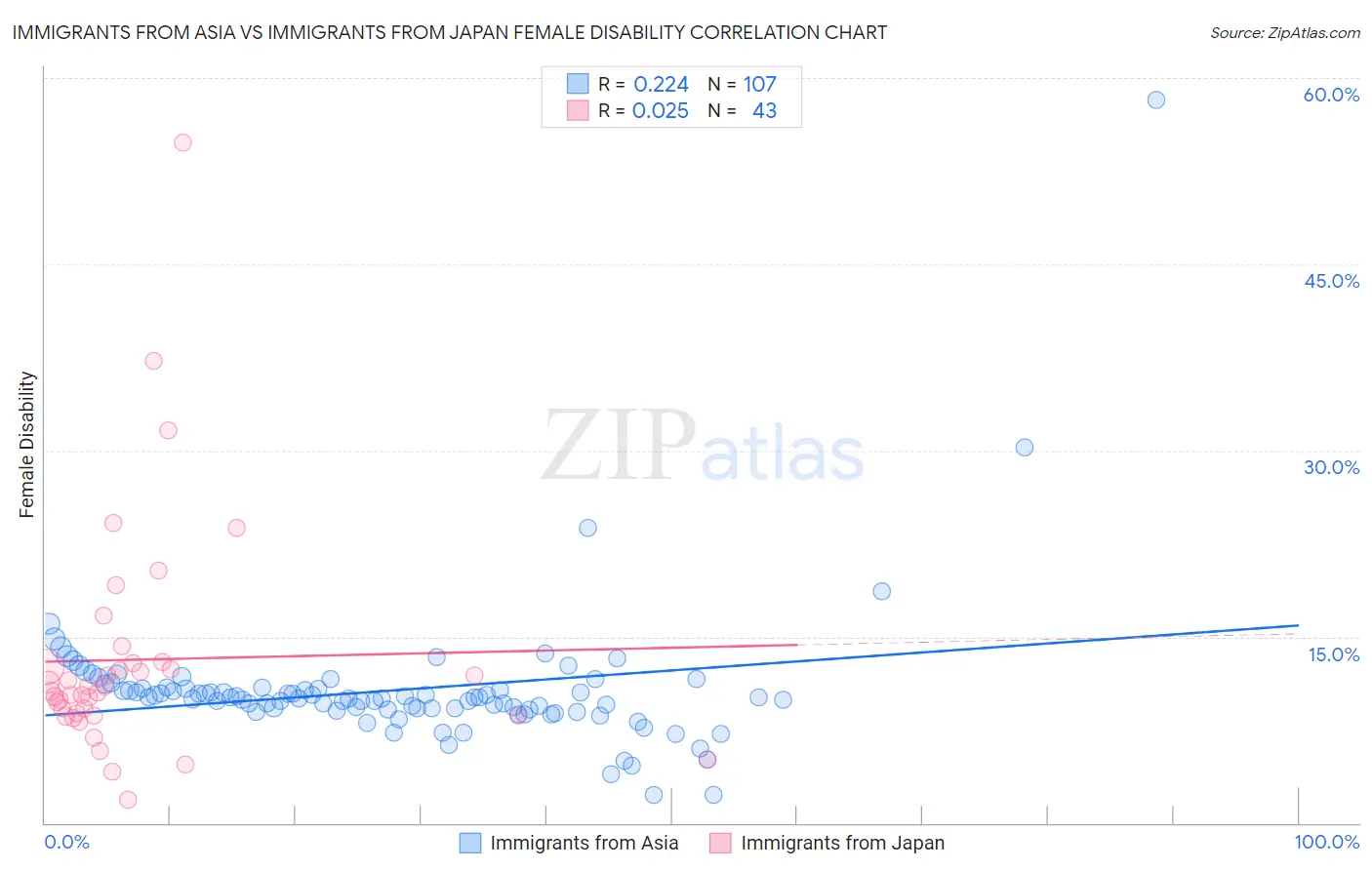Immigrants from Asia vs Immigrants from Japan Female Disability