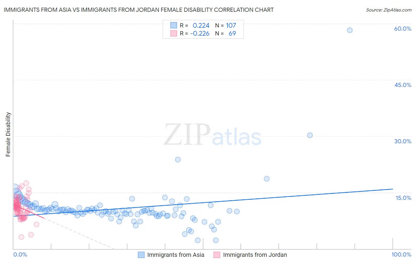 Immigrants from Asia vs Immigrants from Jordan Female Disability