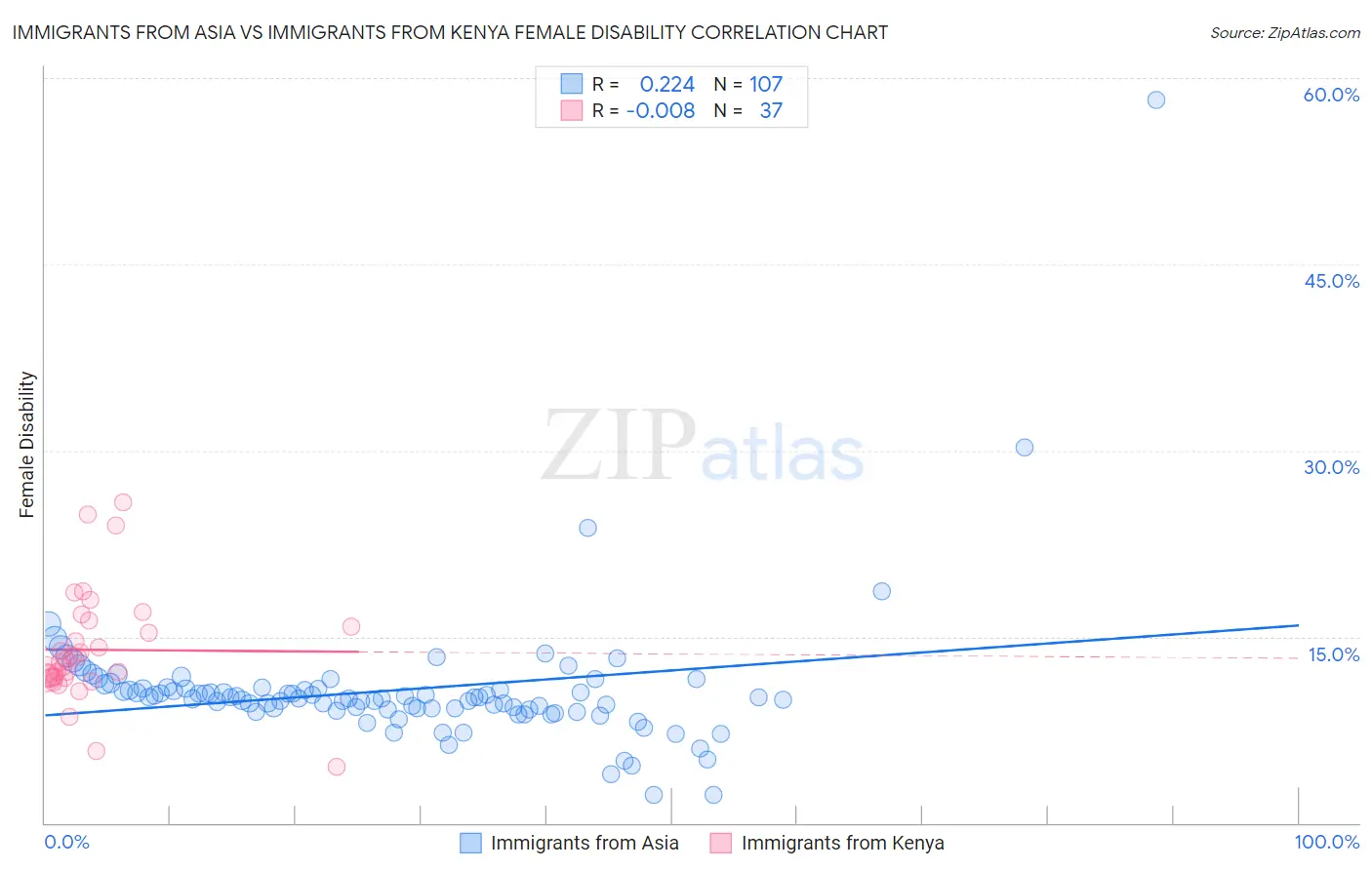 Immigrants from Asia vs Immigrants from Kenya Female Disability