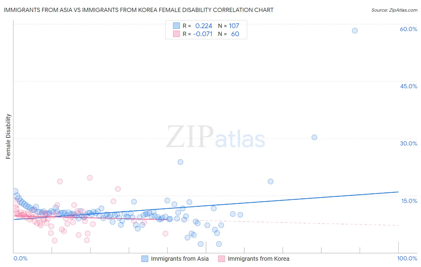 Immigrants from Asia vs Immigrants from Korea Female Disability