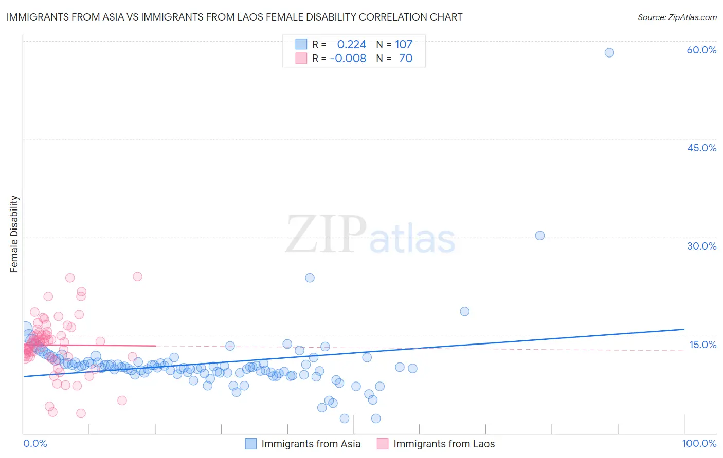 Immigrants from Asia vs Immigrants from Laos Female Disability