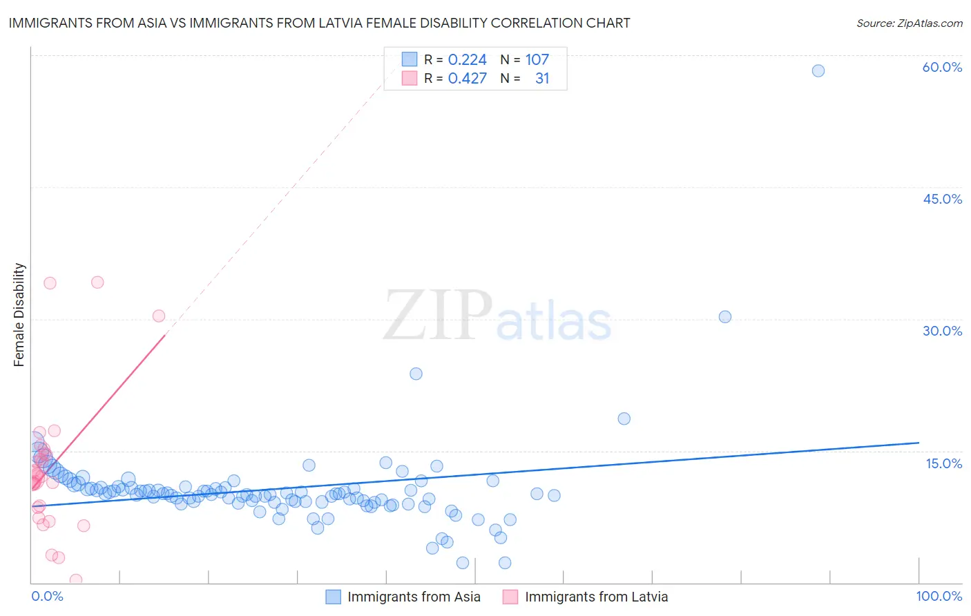 Immigrants from Asia vs Immigrants from Latvia Female Disability